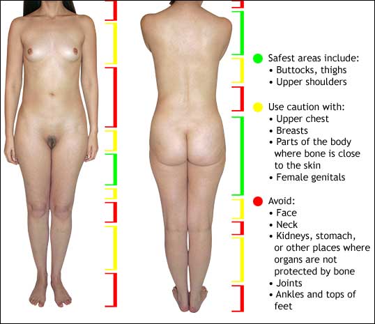 Flogging Safety: Parts of the body